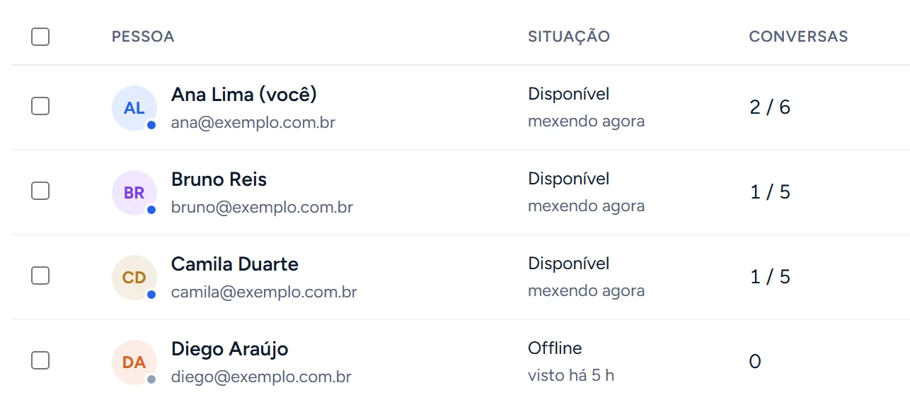 Equipe com a situação de cada pessoa (disponível ou offline) e quantas conversas cada uma atende do limite dela.