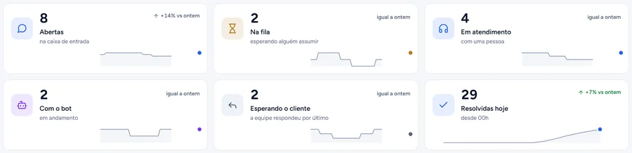 Painel ao vivo com conversas abertas, na fila, em atendimento, com o robô, esperando o cliente e resolvidas hoje.